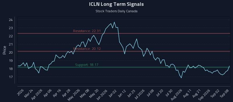 ICLN Long Term Analysis for September 8 2026