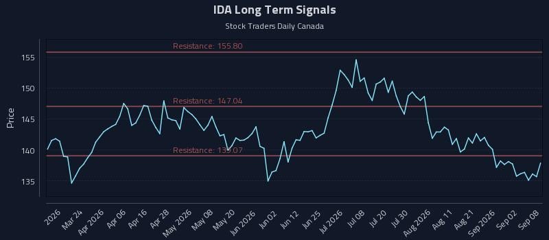 IDA Long Term Analysis for September 8 2026 IDA Long Term Analysis for September 8 2026
