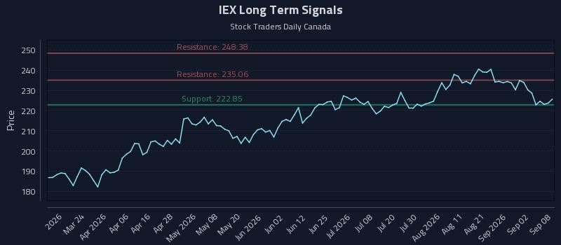 IEX Long Term Analysis for September 8 2026
