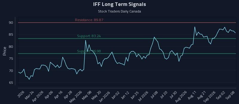 IFF Long Term Analysis for September 8 2026 IFF Long Term Analysis for September 8 2026