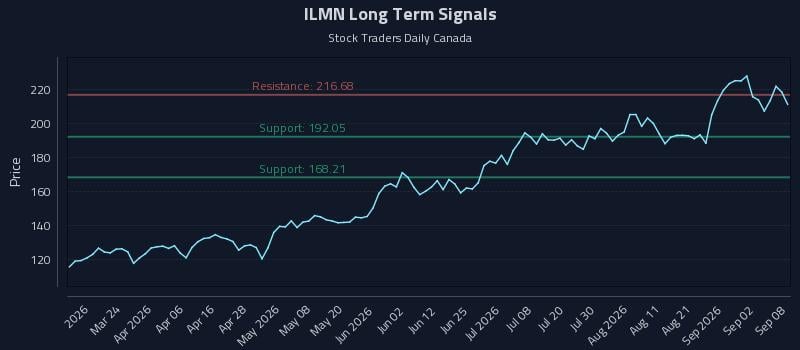 ILMN Long Term Analysis for September 8 2026 ILMN Long Term Analysis for September 8 2026