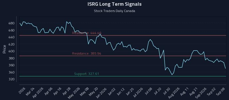 ISRG Long Term Analysis for September 8 2026 ISRG Long Term Analysis for September 8 2026