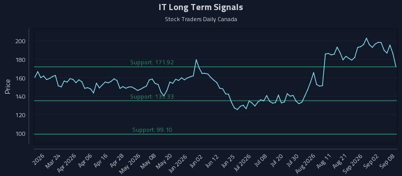 IT Long Term Analysis for September 8 2026