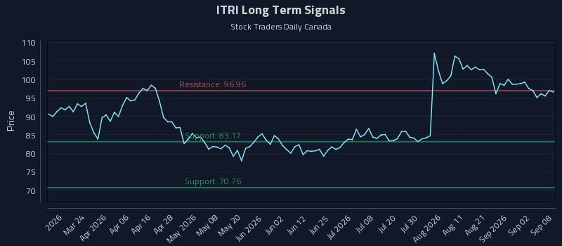ITRI Long Term Analysis for September 8 2026 ITRI Long Term Analysis for September 8 2026