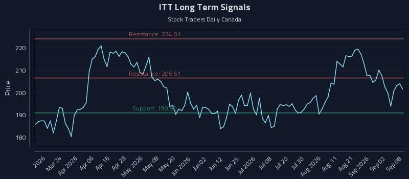 ITT Long Term Analysis for September 8 2026 ITT Long Term Analysis for September 8 2026