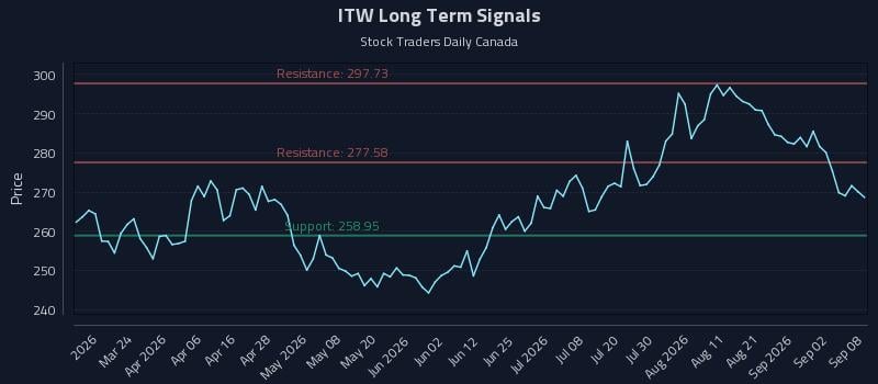 ITW Long Term Analysis for September 8 2026