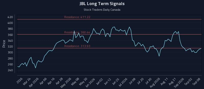 JBL Long Term Analysis for September 8 2026 JBL Long Term Analysis for September 8 2026