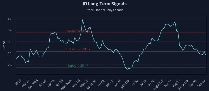 JD Long Term Analysis for September 8 2026