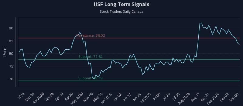JJSF Long Term Analysis for September 8 2026 JJSF Long Term Analysis for September 8 2026