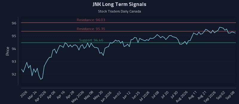 JNK Long Term Analysis for September 8 2026