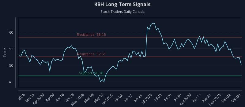 KBH Long Term Analysis for September 8 2026