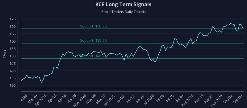 KCE Long Term Analysis for September 8 2026 KCE Long Term Analysis for September 8 2026