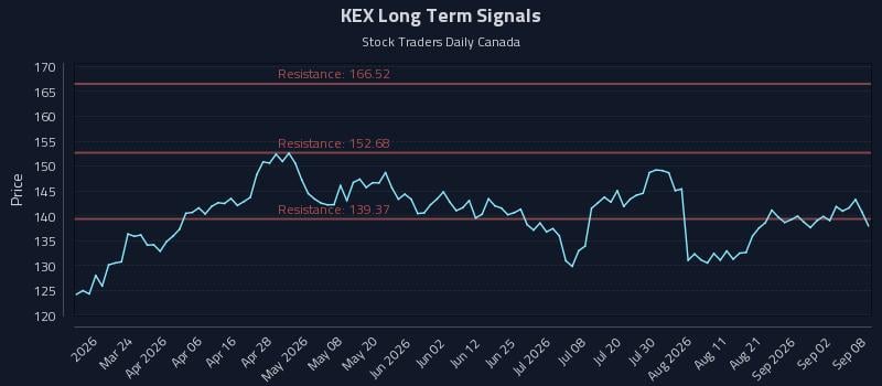 KEX Long Term Analysis for September 8 2026