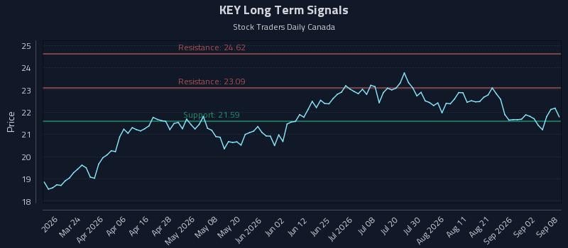 KEY Long Term Analysis for September 8 2026 KEY Long Term Analysis for September 8 2026
