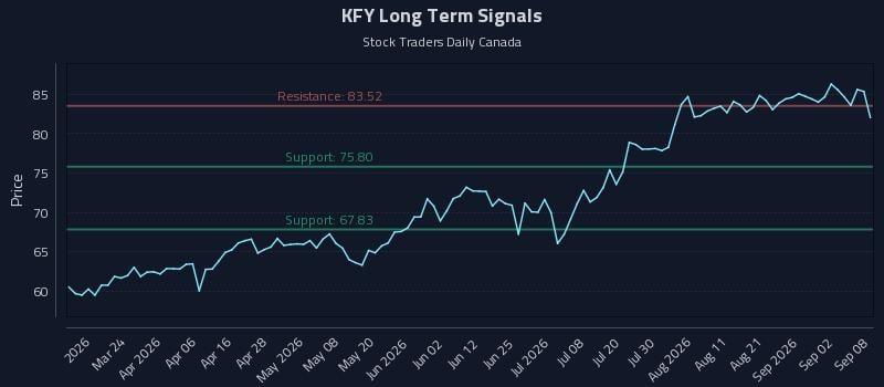 KFY Long Term Analysis for September 8 2026