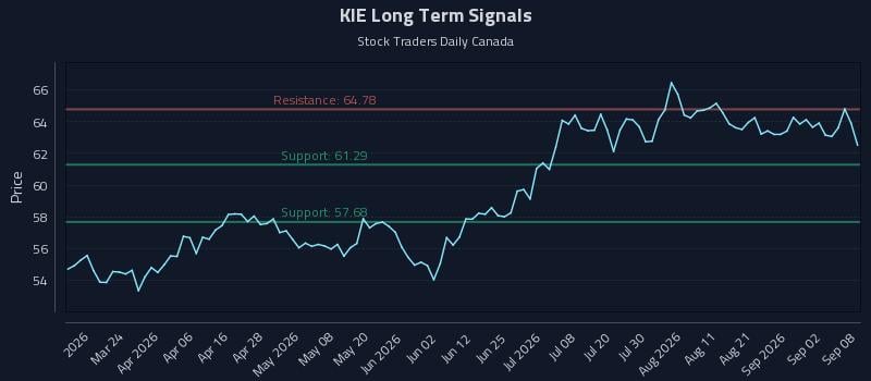 KIE Long Term Analysis for September 8 2026 KIE Long Term Analysis for September 8 2026