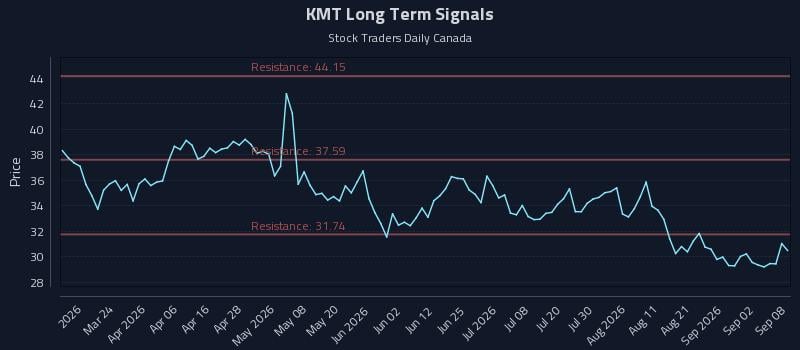 KMT Long Term Analysis for September 8 2026