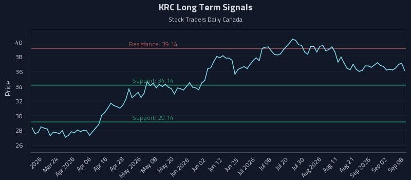KRC Long Term Analysis for September 8 2026