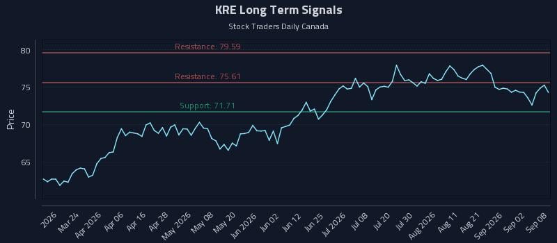 KRE Long Term Analysis for September 8 2026 KRE Long Term Analysis for September 8 2026