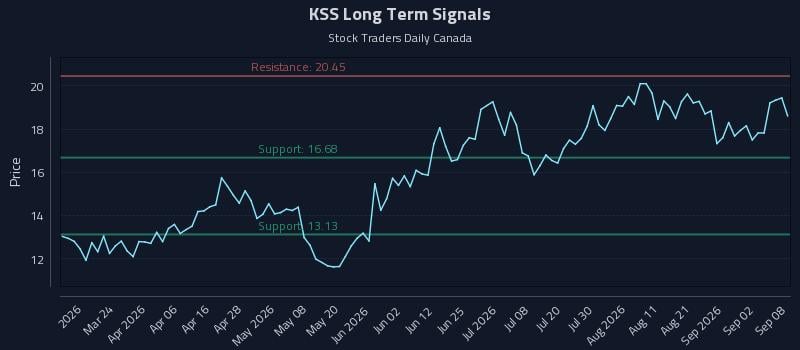 KSS Long Term Analysis for September 8 2026 KSS Long Term Analysis for September 8 2026