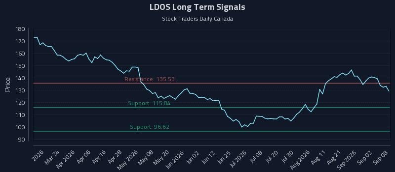 LDOS Long Term Analysis for September 8 2026 LDOS Long Term Analysis for September 8 2026