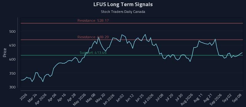LFUS Long Term Analysis for September 8 2026 LFUS Long Term Analysis for September 8 2026