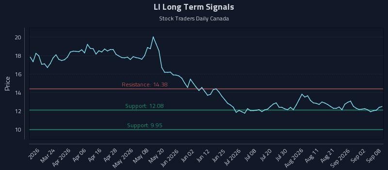 LI Long Term Analysis for September 8 2026 LI Long Term Analysis for September 8 2026