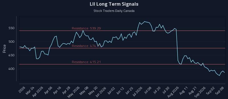 LII Long Term Analysis for September 8 2026