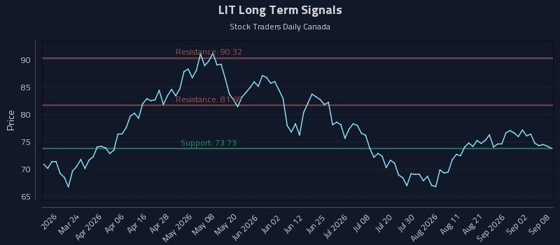 LIT Long Term Analysis for September 8 2026