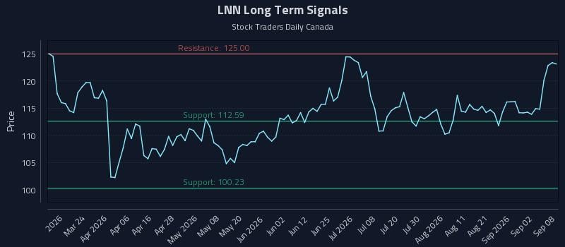 LNN Long Term Analysis for September 8 2026 LNN Long Term Analysis for September 8 2026
