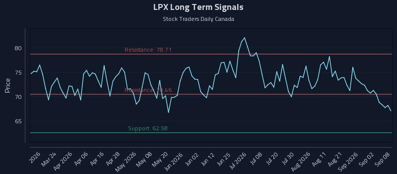 LPX Long Term Analysis for September 8 2026