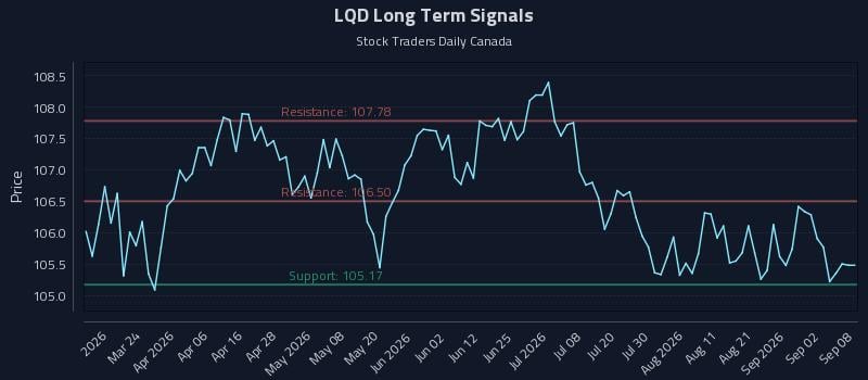 LQD Long Term Analysis for September 8 2026
