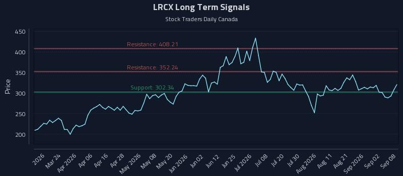 LRCX