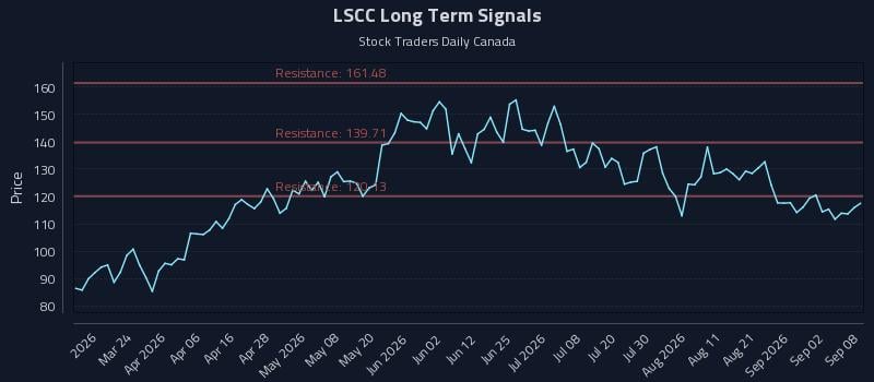 LSCC Long Term Analysis for September 8 2026 LSCC Long Term Analysis for September 8 2026
