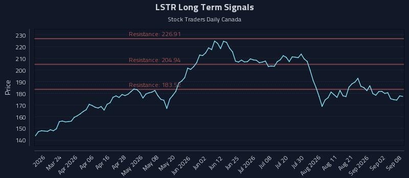 LSTR Long Term Analysis for September 8 2026 LSTR Long Term Analysis for September 8 2026