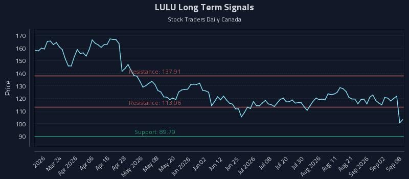LULU Long Term Analysis for September 8 2026 LULU Long Term Analysis for September 8 2026