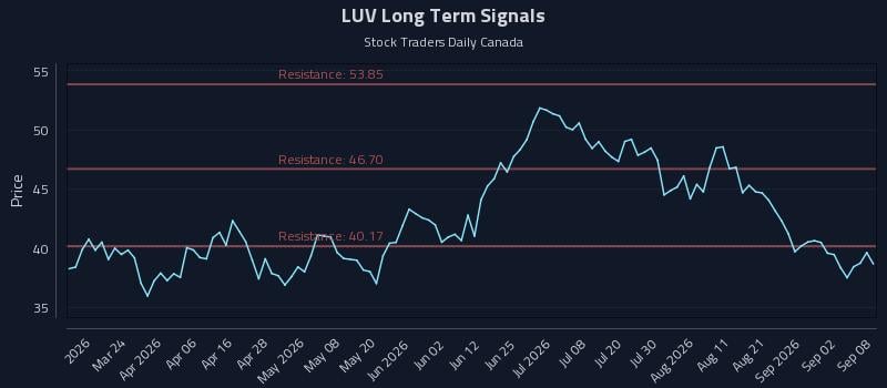 LUV Long Term Analysis for September 8 2026