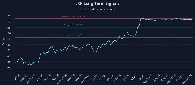 LXP Long Term Analysis for September 8 2026 LXP Long Term Analysis for September 8 2026