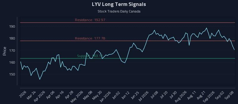 LYV Long Term Analysis for September 8 2026 LYV Long Term Analysis for September 8 2026