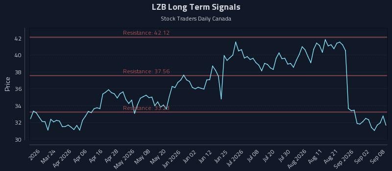 LZB Long Term Analysis for September 8 2026 LZB Long Term Analysis for September 8 2026