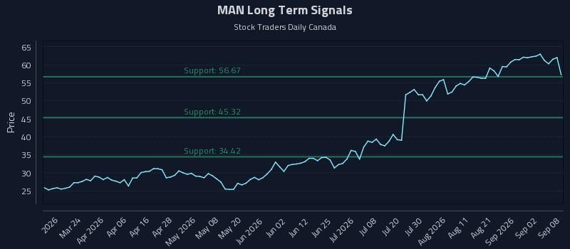 MAN Long Term Analysis for September 8 2026