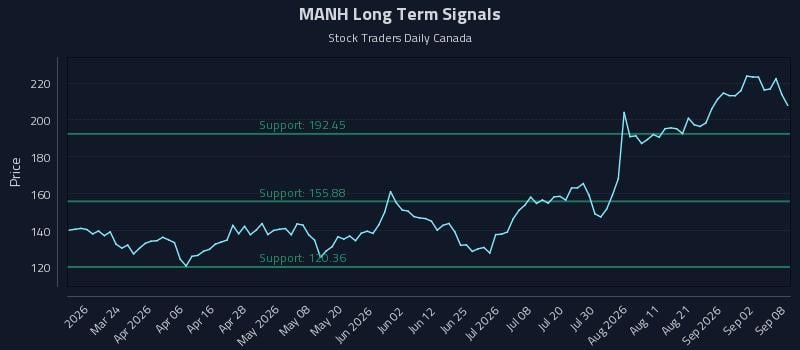 MANH Long Term Analysis for September 8 2026 MANH Long Term Analysis for September 8 2026