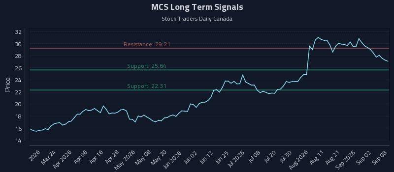 MCS Long Term Analysis for September 8 2026 MCS Long Term Analysis for September 8 2026