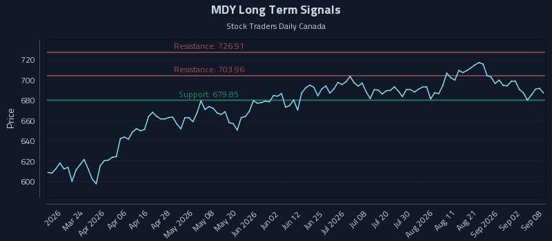 MDY Long Term Analysis for September 8 2026 MDY Long Term Analysis for September 8 2026
