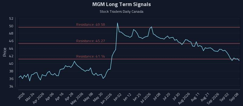 MGM Long Term Analysis for September 8 2026