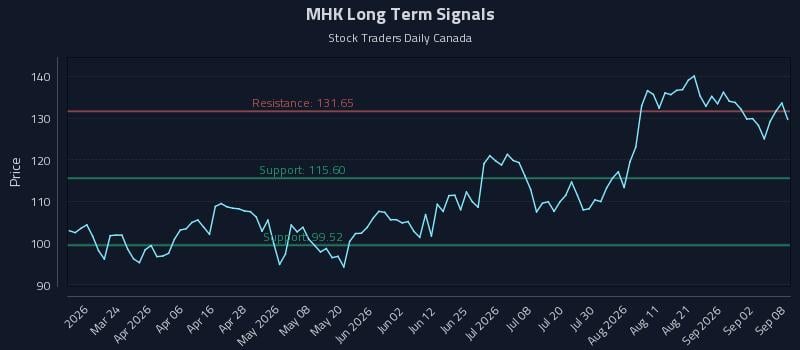 MHK Long Term Analysis for September 8 2026
