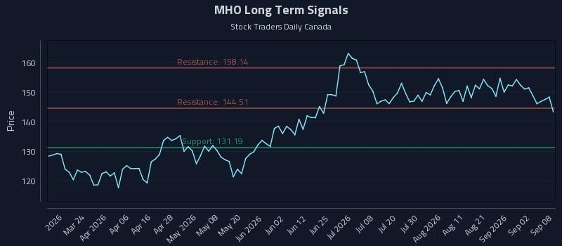 MHO Long Term Analysis for September 8 2026 MHO Long Term Analysis for September 8 2026