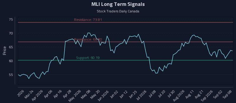 MLI Long Term Analysis for September 8 2026 MLI Long Term Analysis for September 8 2026