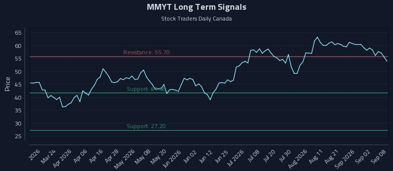 MMYT Long Term Analysis for September 8 2026