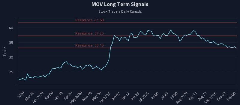 MOV Long Term Analysis for September 8 2026 MOV Long Term Analysis for September 8 2026